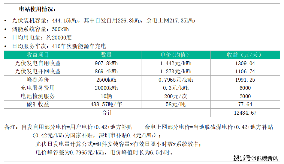 凯发一触即发光储充一体化成为万亿赛道！这套资料：技术方案、项目方案、实用标准