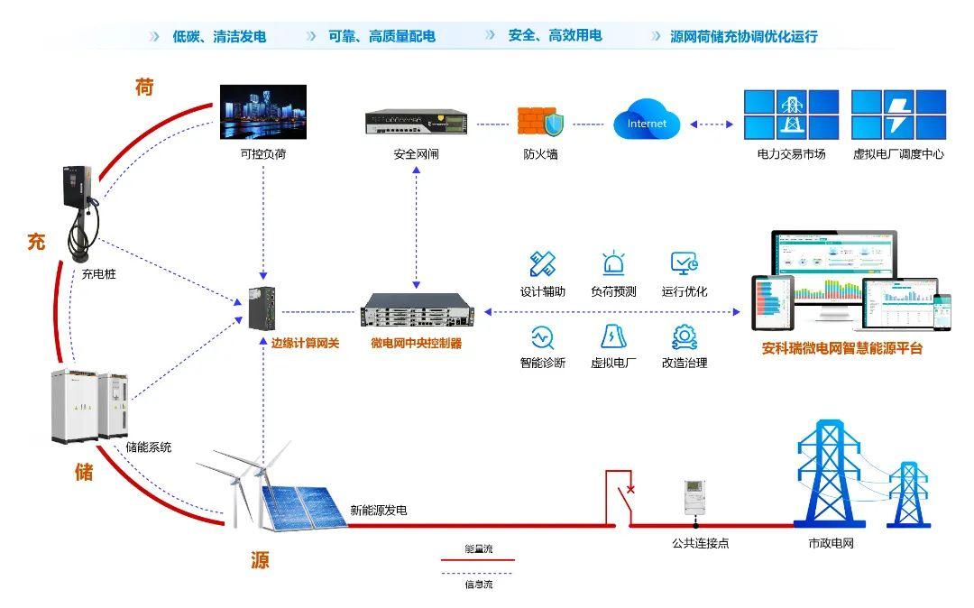 凯发k8官方首页安科瑞关于虚拟电厂产生意义的阐述